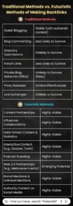 Traditional Methods vs Futuristic Meathods of Building Backllinks