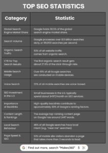 Top SEO Statistics
