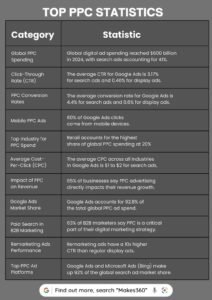 Top PPC Statistics