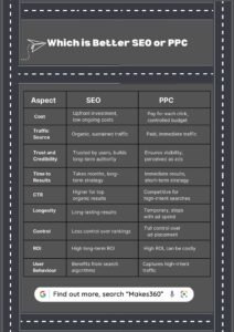 Which is Better SEO or PPC