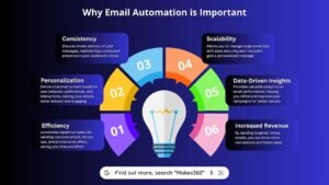 Why email automation is important