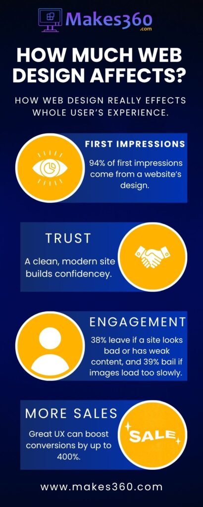 How much web design affects