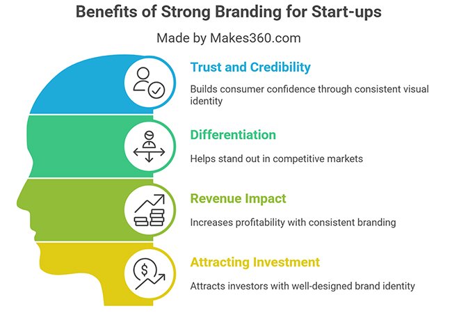 Benefits of strong branding for startups Benefits of strong branding for startups
